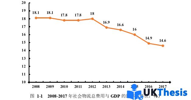 物流论文怎么写