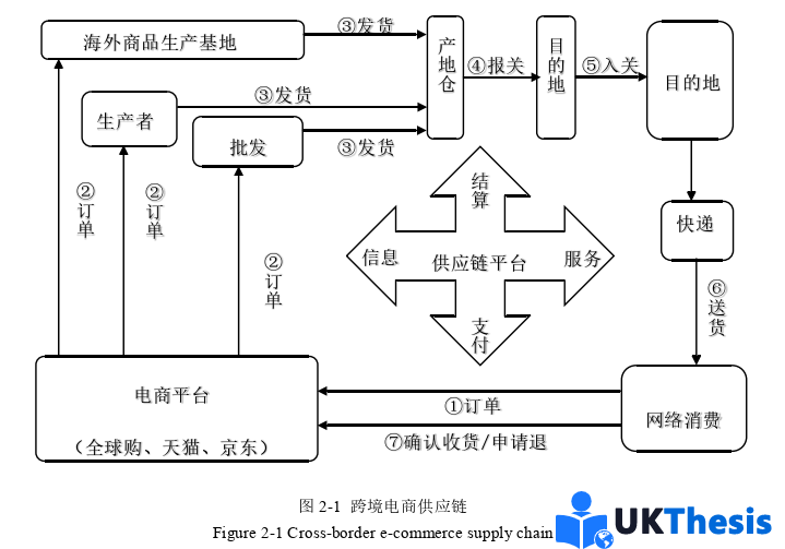 电子商务论文怎么写