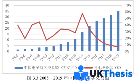 电子商务论文怎么写