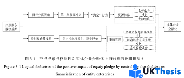 金融论文怎么写