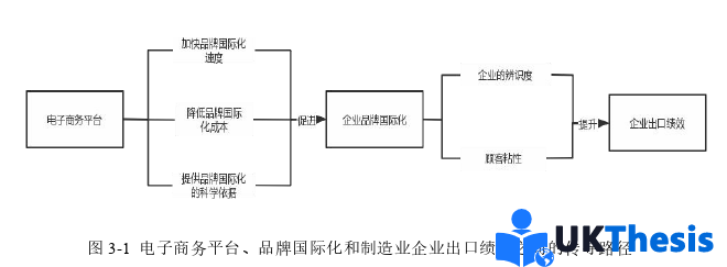 电子商务论文怎么写