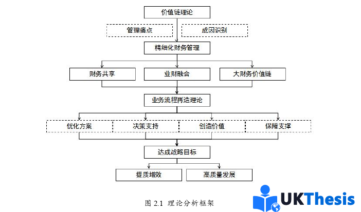 财务管理论文怎么写