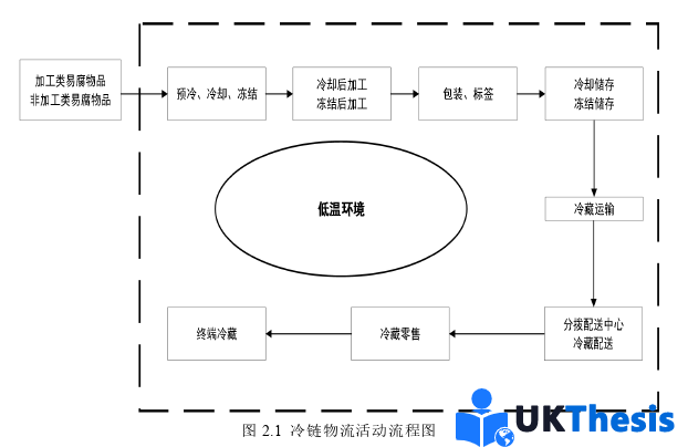 物流论文怎么写