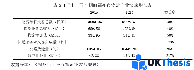 物流论文怎么写