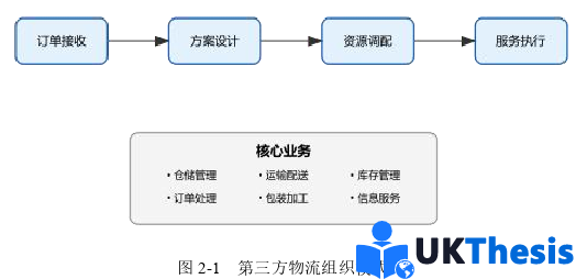 物流学硕士论文怎么写