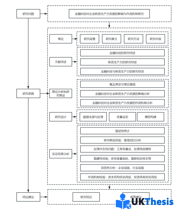 金融学硕士论文代写组织框架图