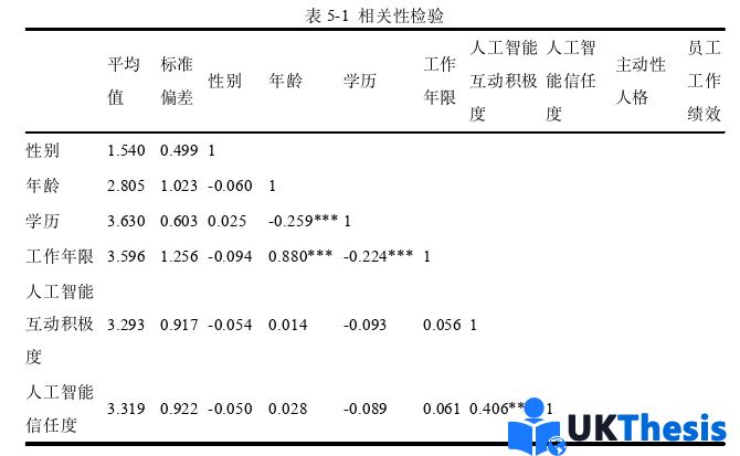 代写人力资源管理硕士论文相关性检验图