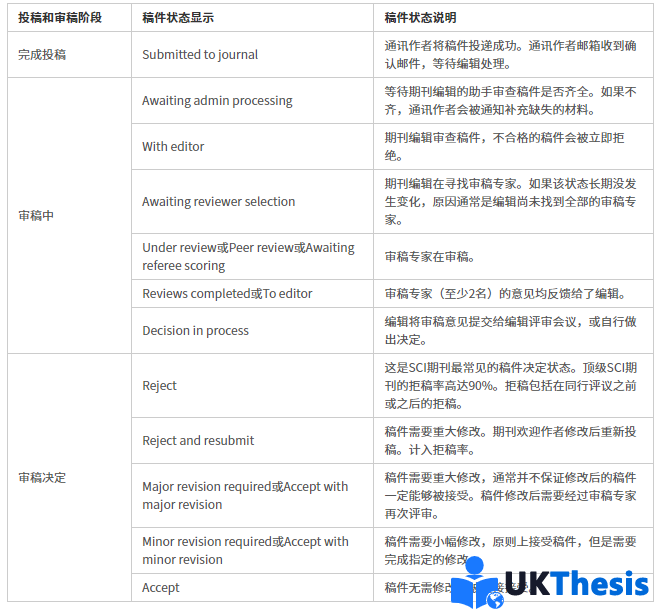 SCI论文代写代发流程 SCI论文代写代发流程