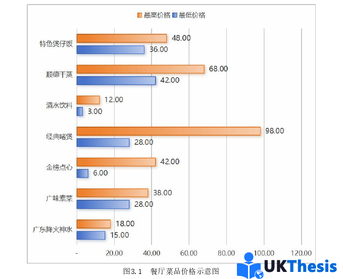 代写市场营销硕士论文菜品价格示意图