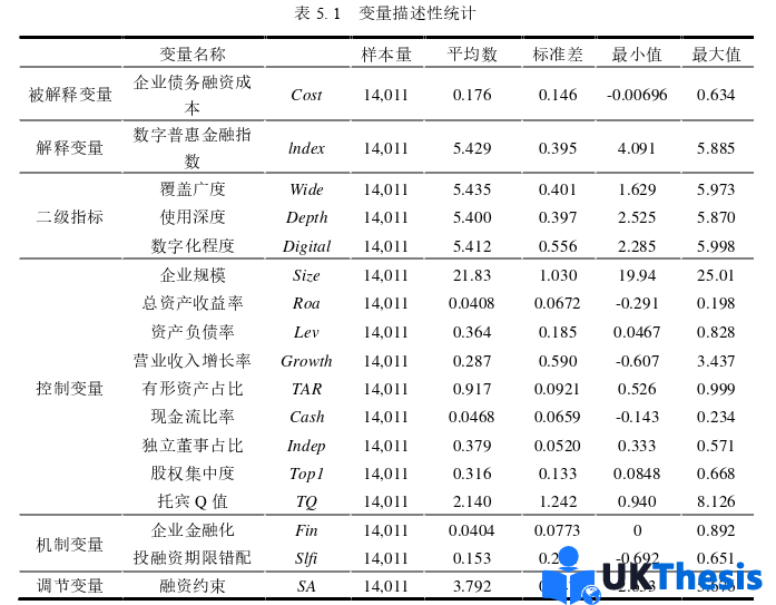 代写金融硕士论文变量描述性统计图