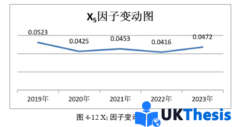 代写财务管理硕士论文因子变动图