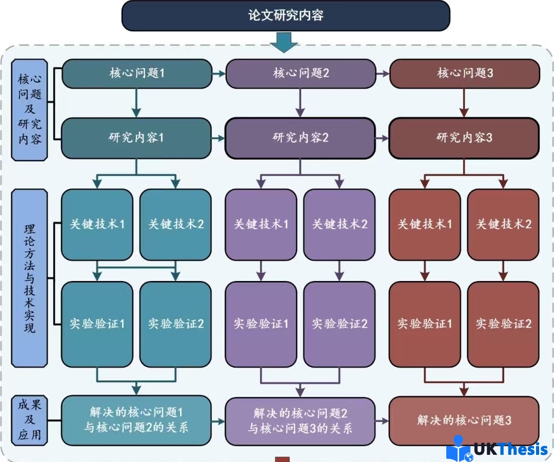 博士论文技术路线图 博士论文技术路线图