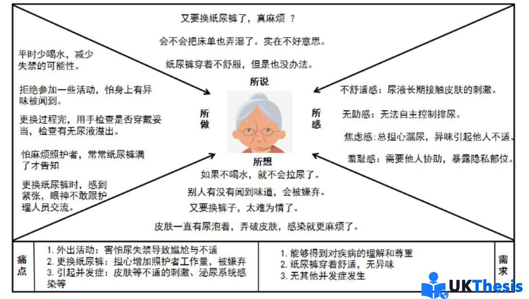 护理学论文代写