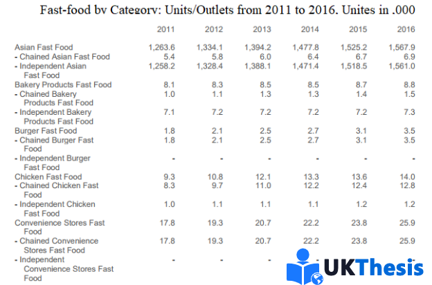 中国快餐行业2011-2016年各品类门店数量变化数据表 - UKThesis 中国快餐行业2011-2016年各品类门店数量变化数据表 - UKThesis