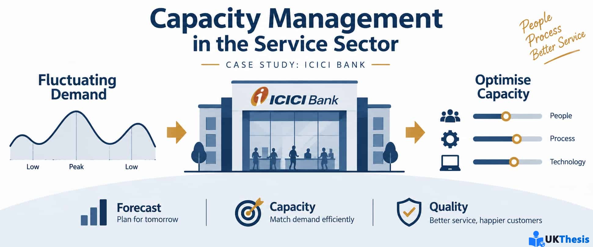 Capacity Management Assignment:ICICI Bank需求预测与产能管理案例 Capacity Management Assignment:ICICI Bank需求预测与产能管理案例