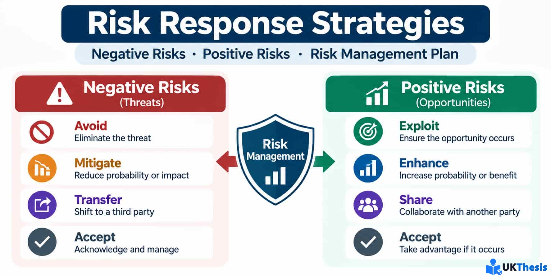 Risk Management Assignment范文:Positive与Negative Risk Response Strategies分析 Risk Management Assignment范文:Positive与Negative Risk Response Strategies分析