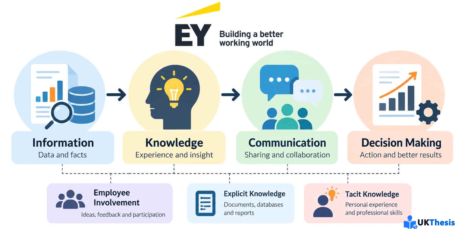 Ernst & Young Knowledge Management Business Communication and Decision Making Assignment Ernst & Young Knowledge Management Business Communication and Decision Making Assignment