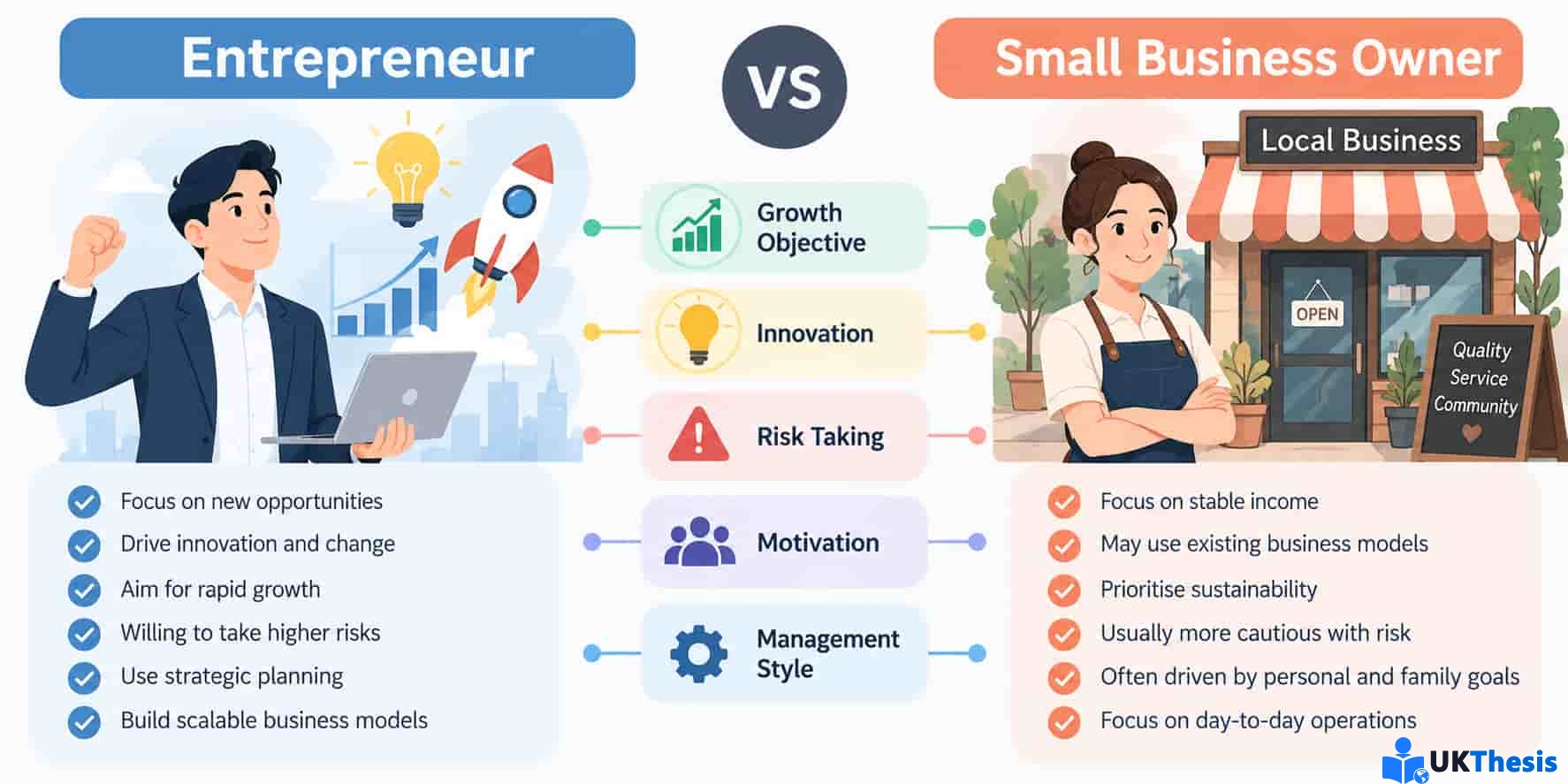 Entrepreneur vs Small Business Owner, Innovation, Growth, Risk Taking, Motivation and Entrepreneurial Management Entrepreneur vs Small Business Owner, Innovation, Growth, Risk Taking, Motivation and Entrepreneurial Management