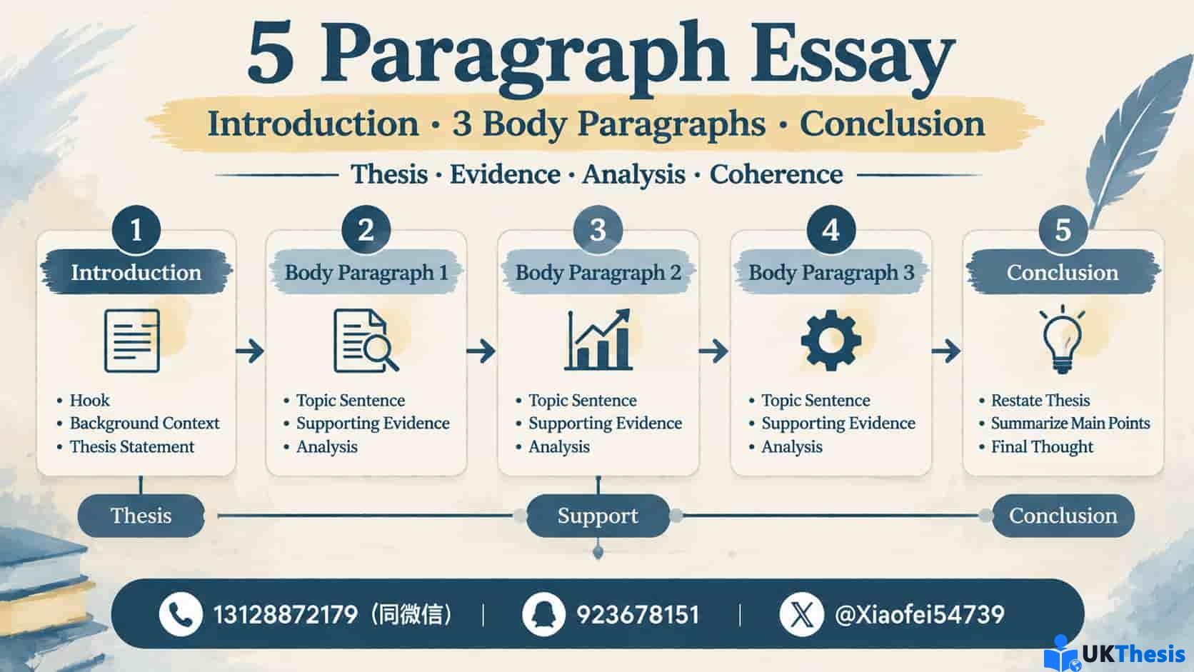 5 Paragraph Essay Structure包括Introduction三个Body Paragraphs与Conclusion写作结构 5 Paragraph Essay Structure包括Introduction三个Body Paragraphs与Conclusion写作结构
