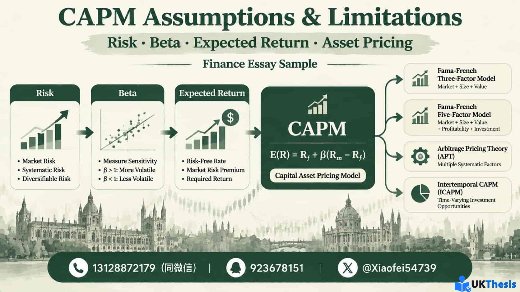 CAPM Assumptions and Limitations金融Essay分析Beta风险收益与Fama-French资产定价模型